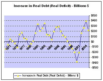 Graph- Yealy increase in real debt.GIF
